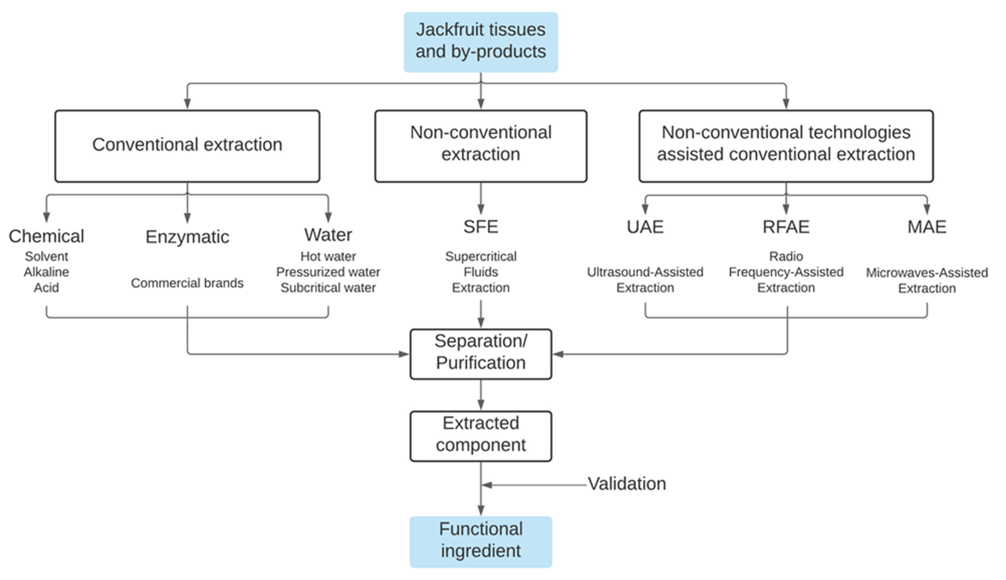 Applied Sciences Free FullText Application of Conventional and Non