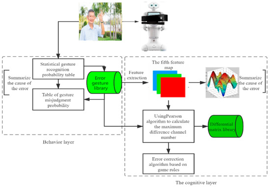 An Intelligent Error Correction Algorithm for Elderly Care Robots