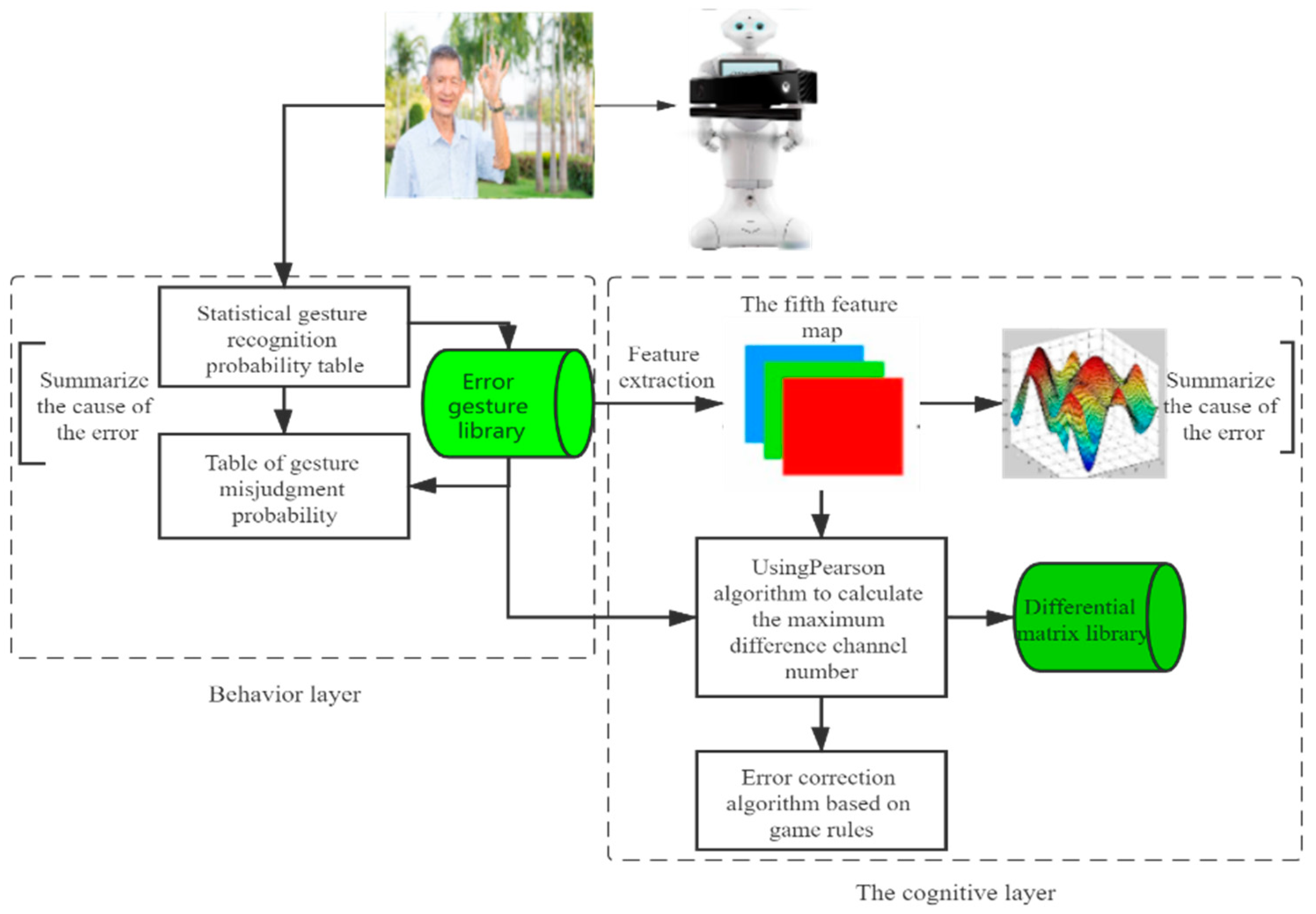 An Intelligent Error Correction Algorithm for Elderly Care Robots