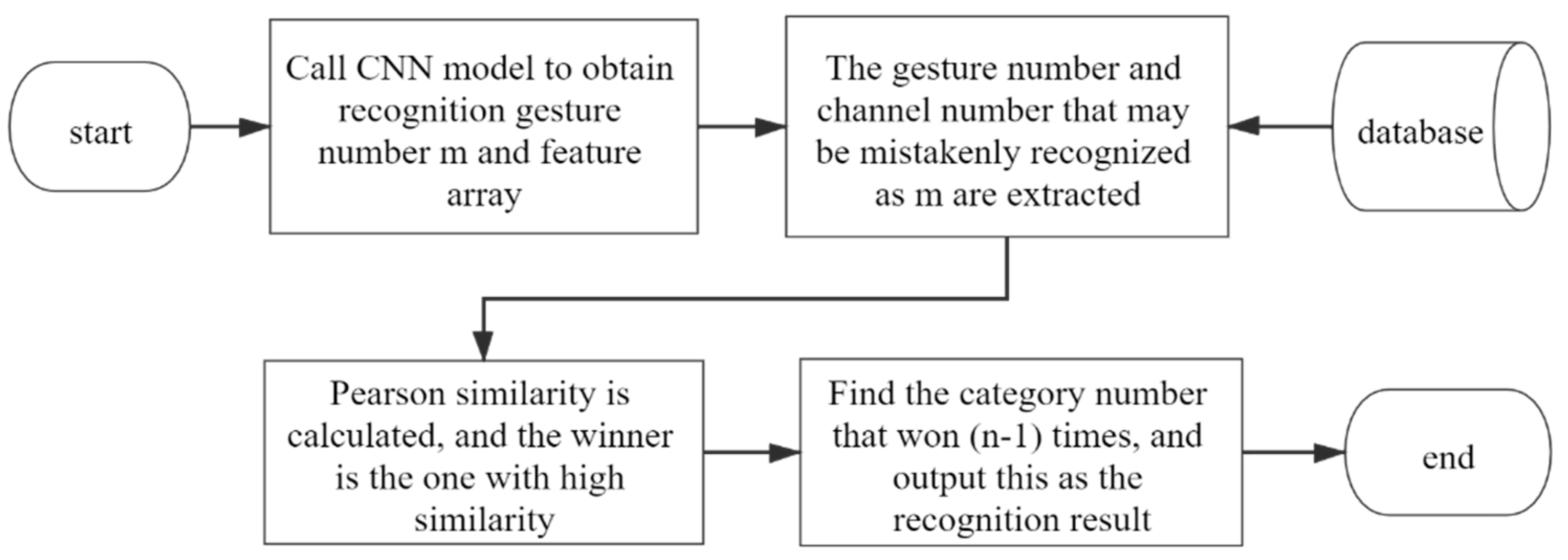 An Intelligent Error Correction Algorithm for Elderly Care Robots