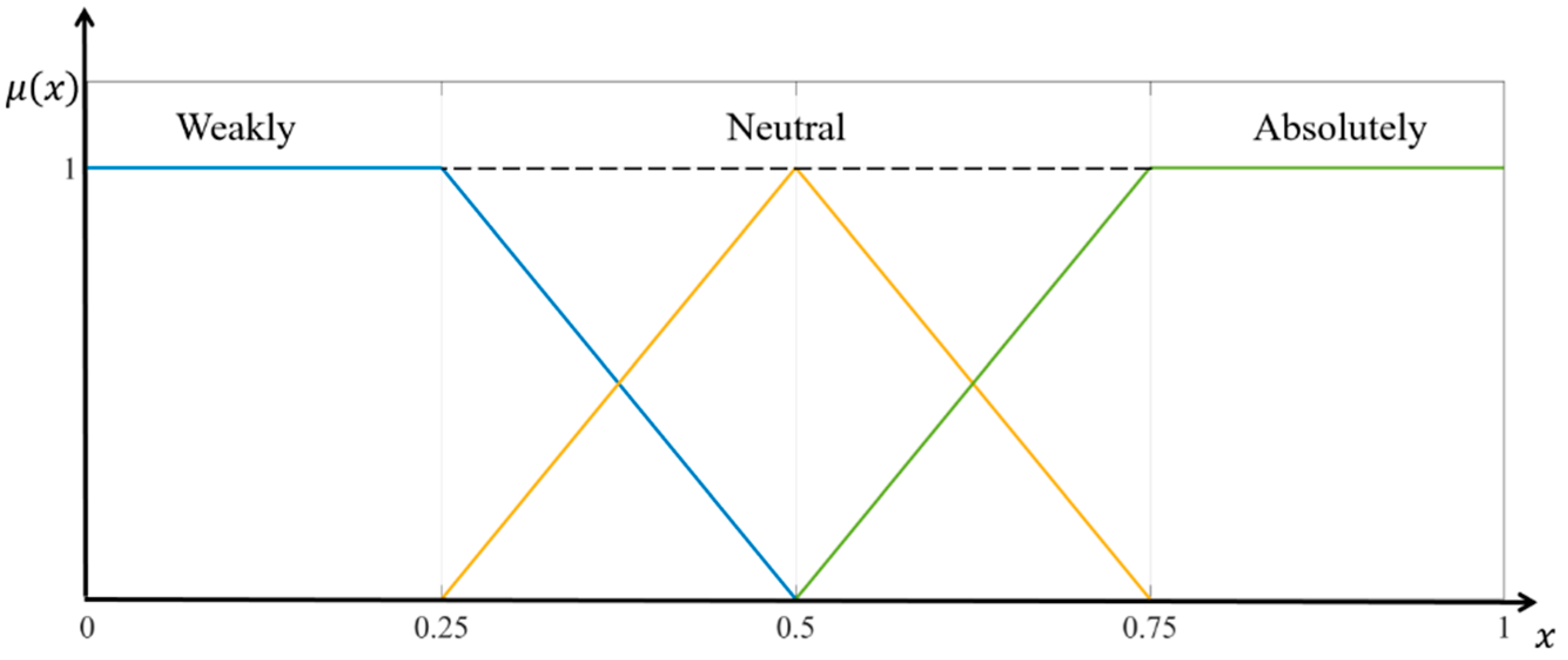 Conceptual Design Evaluation Considering Confidence Based on