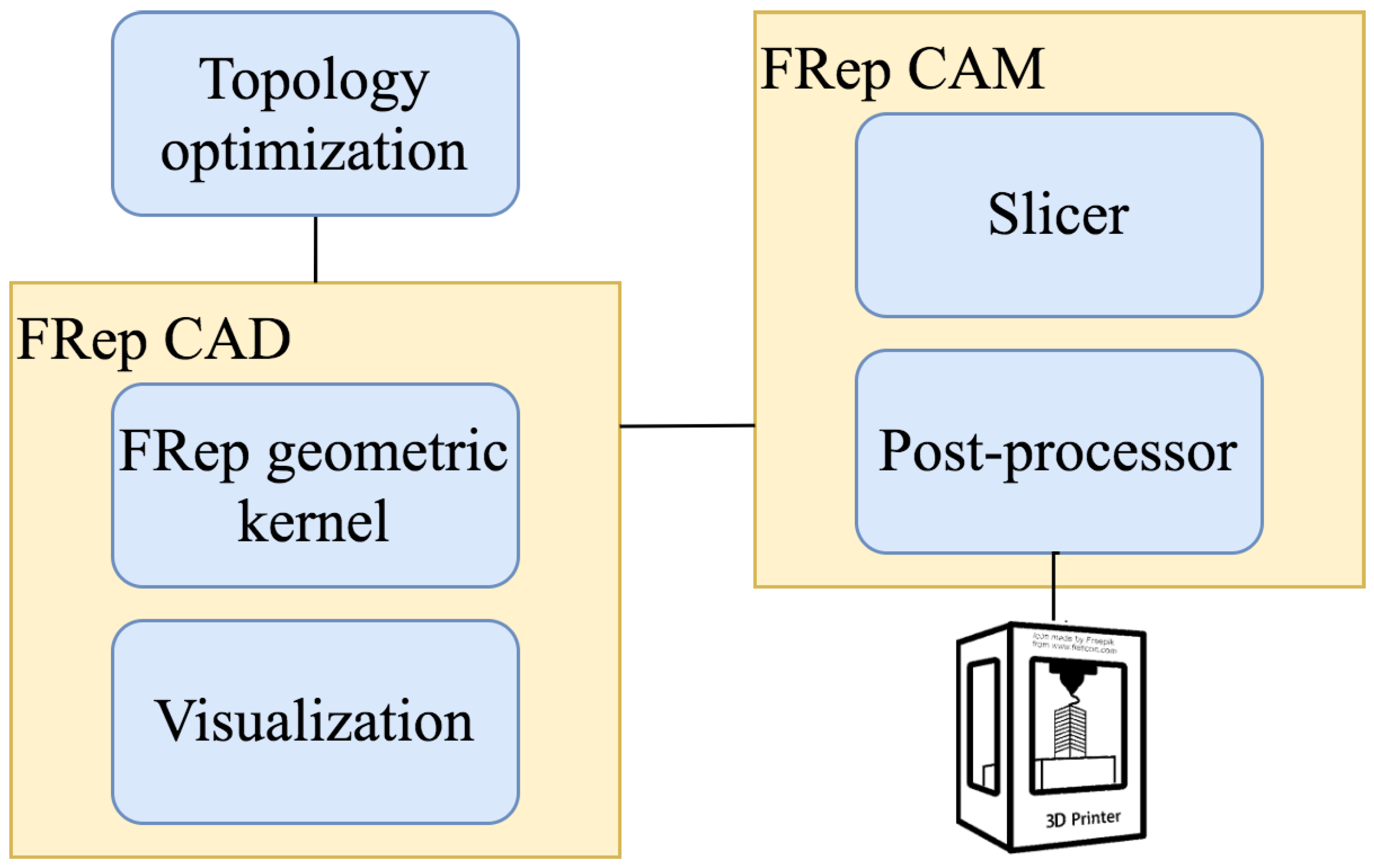 A direct slicing technique for the 3D printing of implicitly