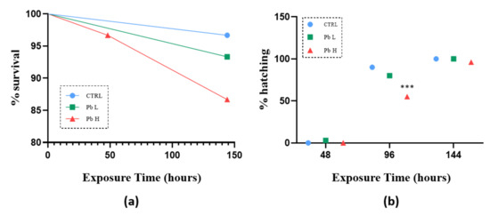 PDF) Embryo-toxic effects of lead nitrate of the African catfish