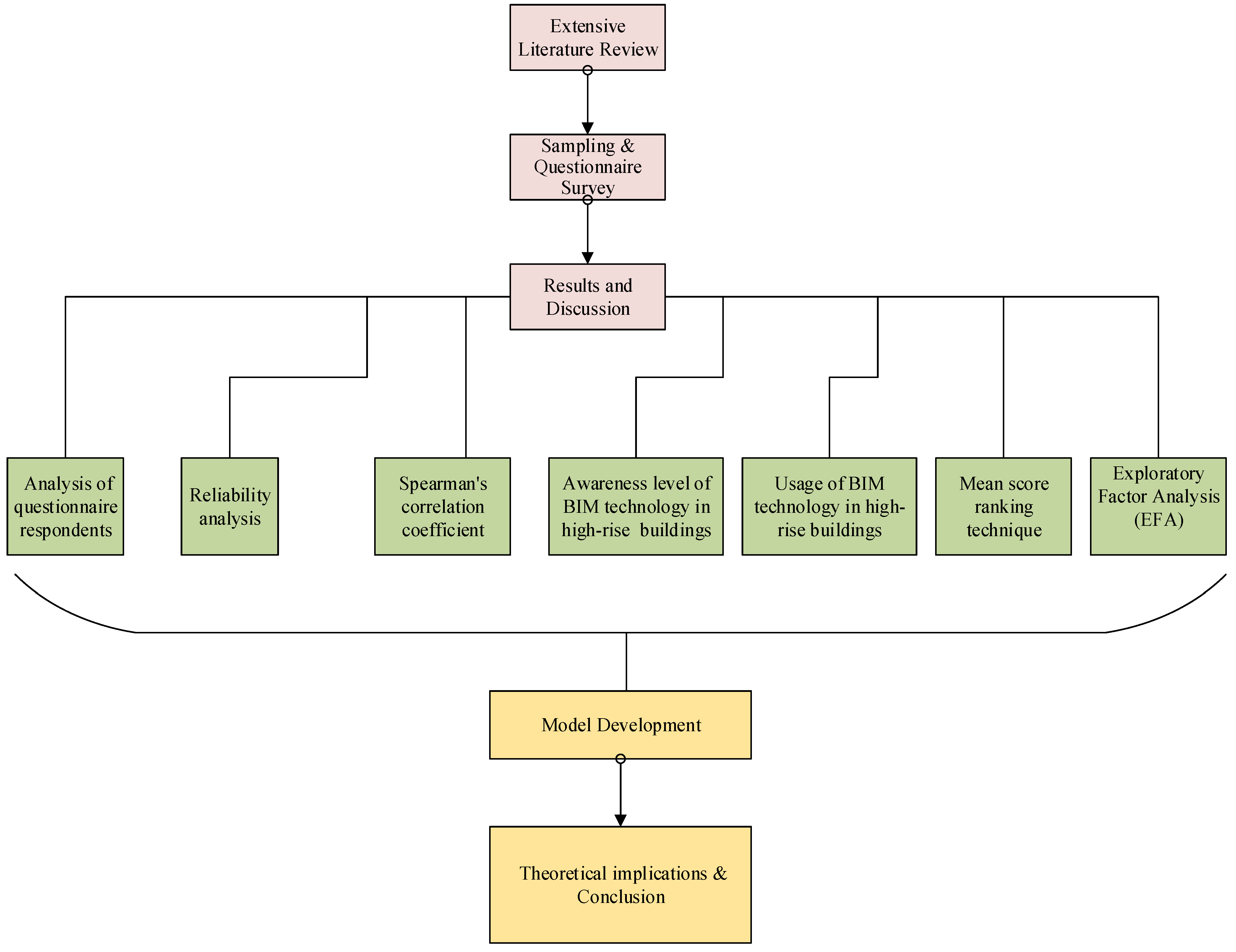 Applied Sciences Free Full Text Influence Of Building Information Modeling Bim Implementation In High Rise Buildings Towards Sustainability Html