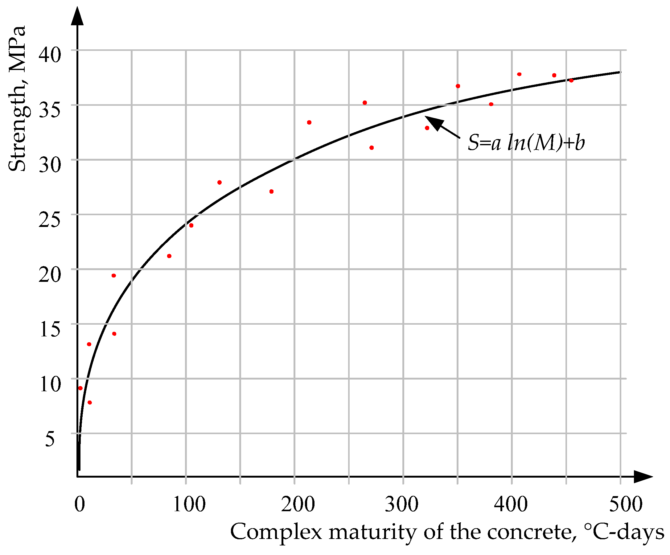 Applied Sciences Free Full Text Complex Maturity Method For Estimating The Concrete Strength Based On Curing Temperature Ambient Temperature And Relative Humidity Html