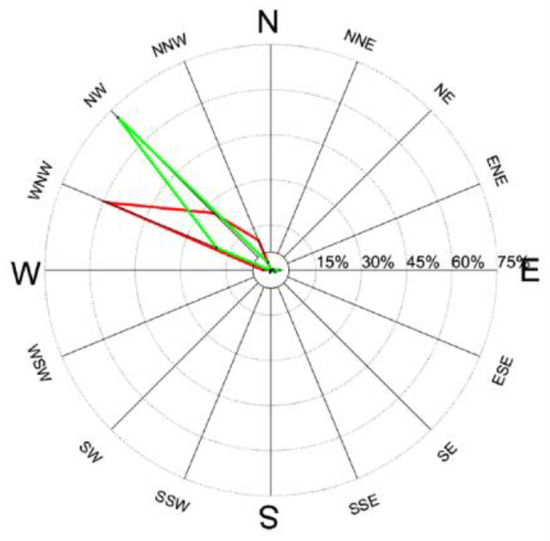 Today Wind Flow Direction Applied Sciences | Free Full-Text | Wind Characteristics In Mountainous  Valleys Obtained Through Field Measurement | Html