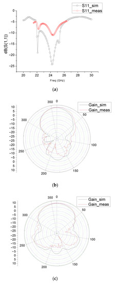 A New and Simple Design Method for End-Fire Dipole Antenna Array and ...