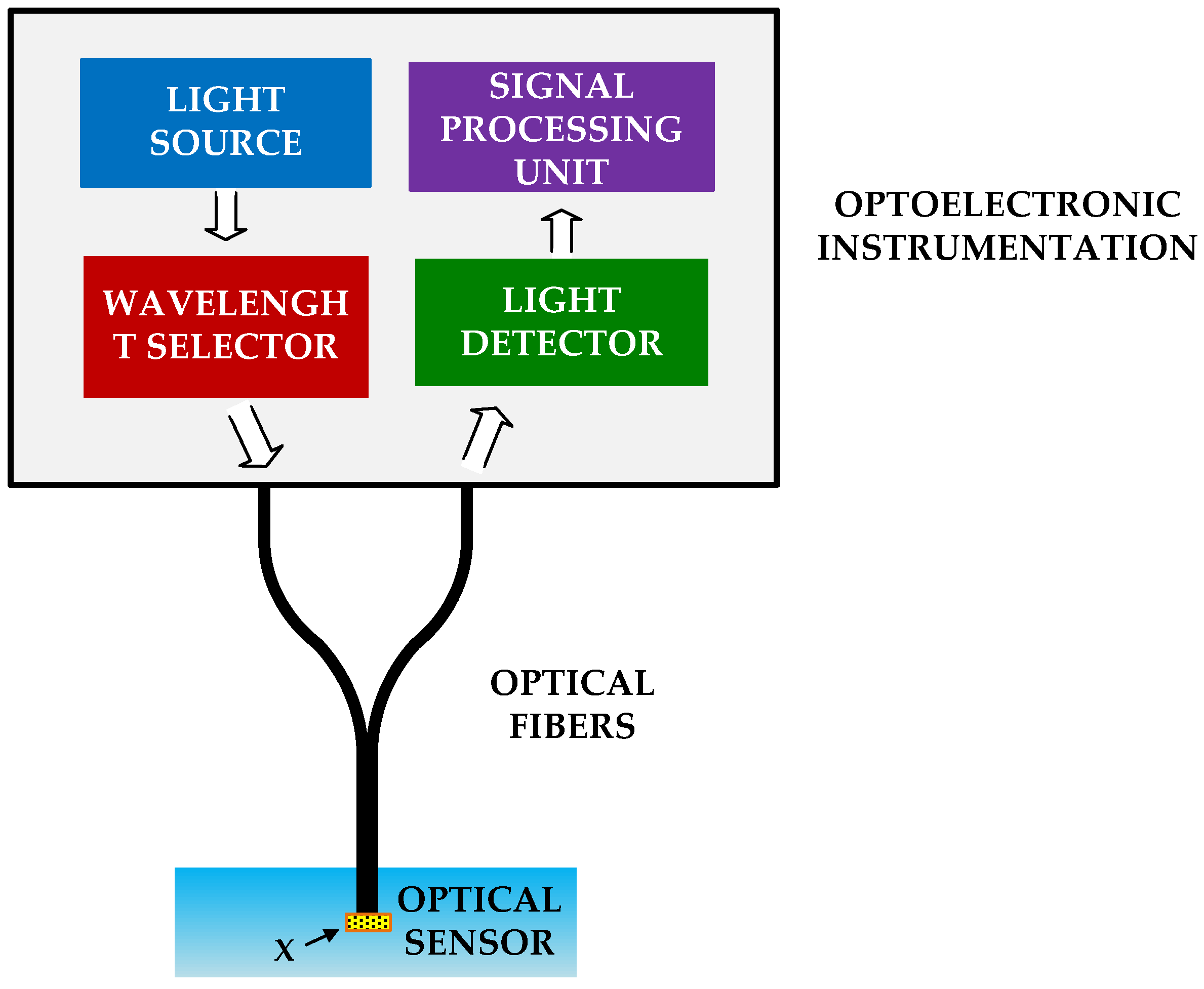 Applied Sciences Free FullText Optoelectronic Instrumentation and Measurement Strategies