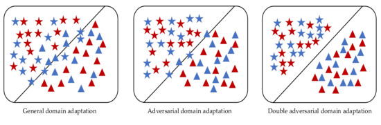 Domain Adaptation Network with Double Adversarial Mechanism for ...