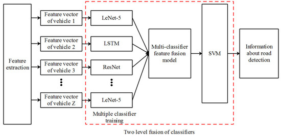 Multi-Classifier Feature Fusion-Based Road Detection for Connected ...
