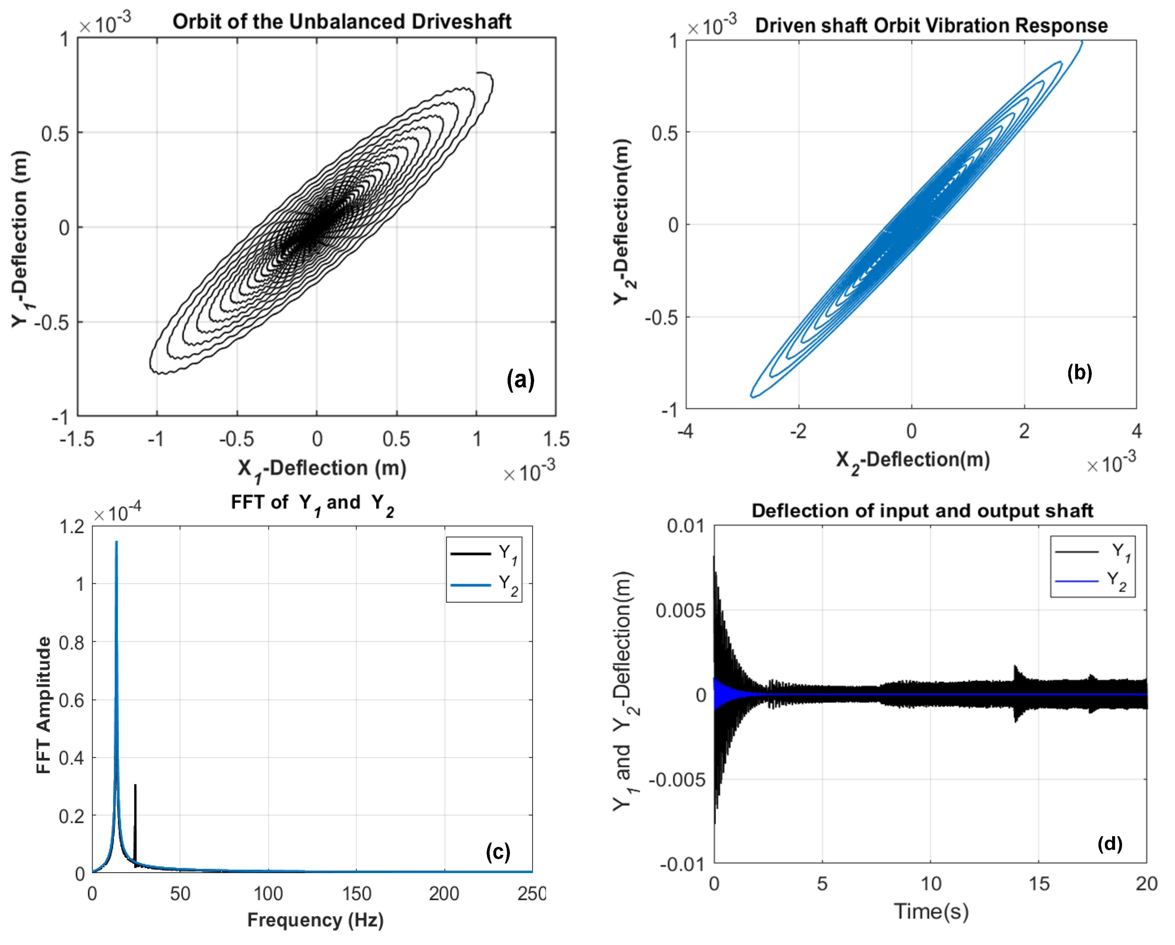 Applied Sciences Free FullText Vibrations of Misaligned Rotor