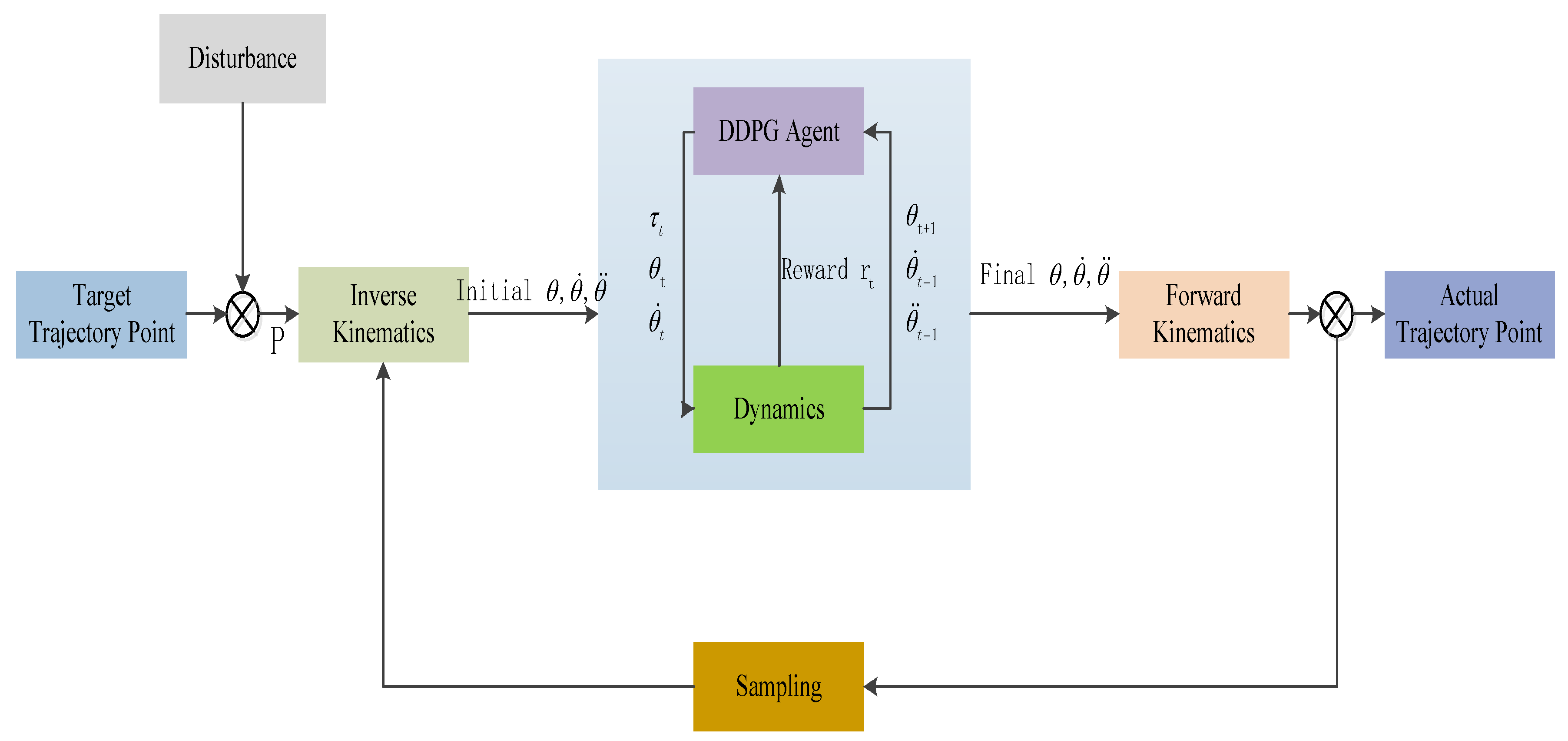 Applied Sciences | Free Full-Text | Data-Driven Control Algorithm for ...