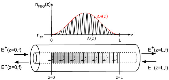 Applied Sciences Free Full Text Fiber Bragg Grating Based Optical Signal Processing Review And Survey Html Fiber Bragg Grating, Z Line Delano L Desktop Stand