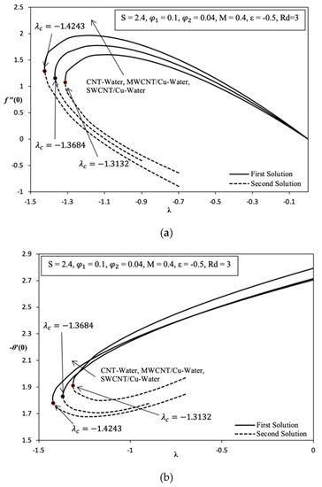MHD Flow and Heat Transfer of Hybrid Nanofluid over an Exponentially ...