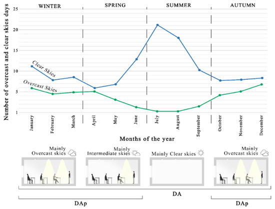 Applied Sciences | Free Full-Text | Daylight Autonomy (DAp): A New Lighting Dynamic Metric to Optimize the Design of Windows for Seasonal Use Spaces | HTML