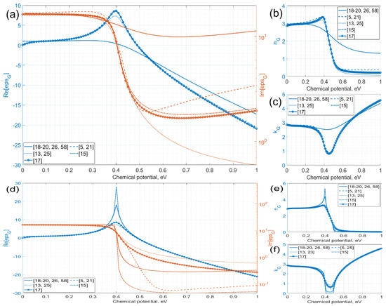 Tuning of Graphene-Based Optical Devices Operating in the Near-Infrared
