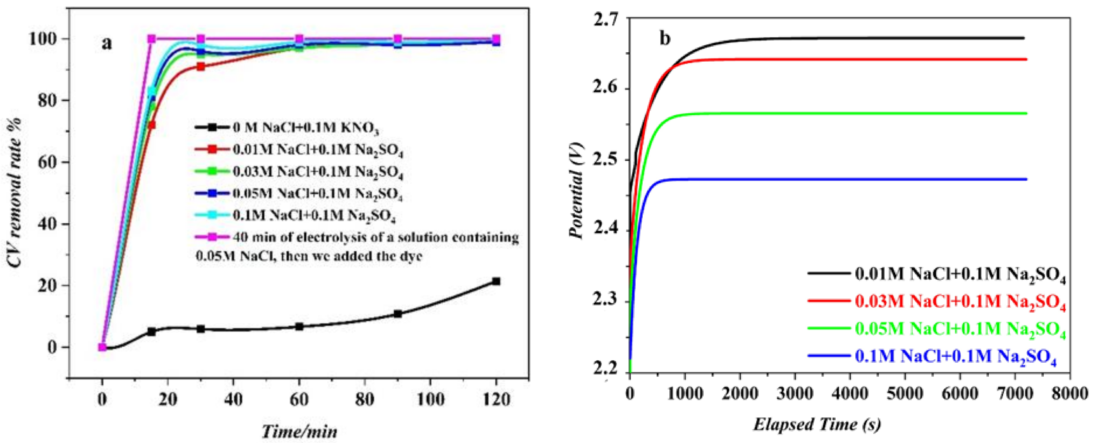 Degradation of crystal violet (CV) from aqueous solutions using ozone,  peroxone, electroperoxone, and electrolysis processes: a comparison study