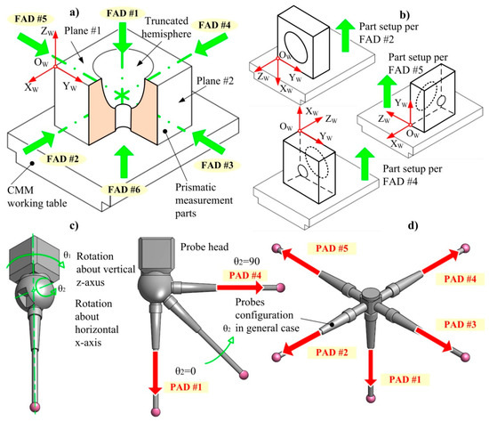 Development of a Coordinate Measuring Machine—Based Inspection Planning ...