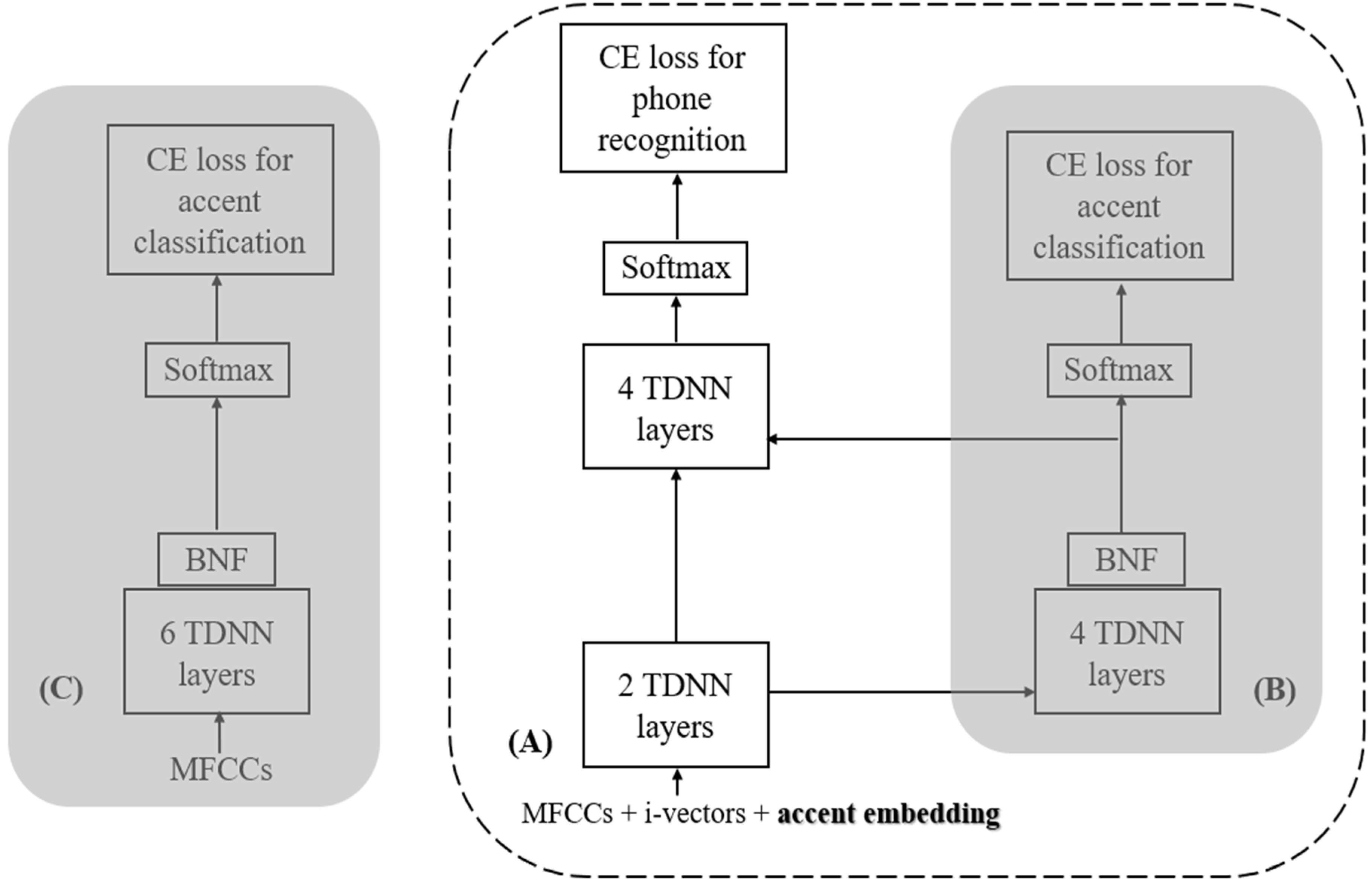 Accent recognition hot sale deep learning