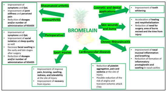 Applied Sciences | Recent Advances and Insights into Bromelain Processing ... Applied Sciences | Recent Advances and Insights into Bromelain Processing ...
