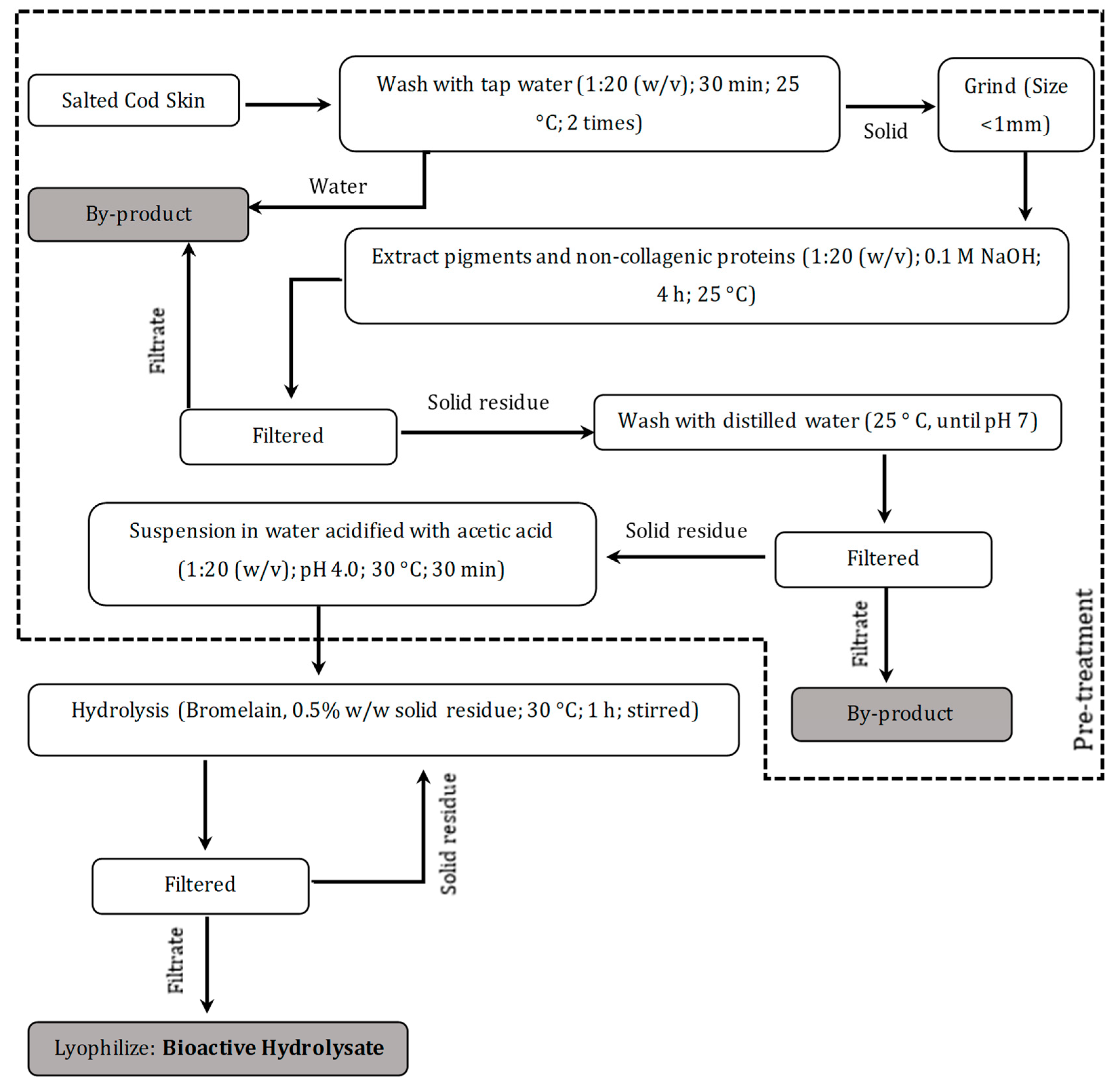 Applsci 11 08538 sch001