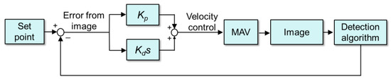 Mav Control System Autonomous Landing of Micro Unmanned Aerial Vehicles with Landing ...