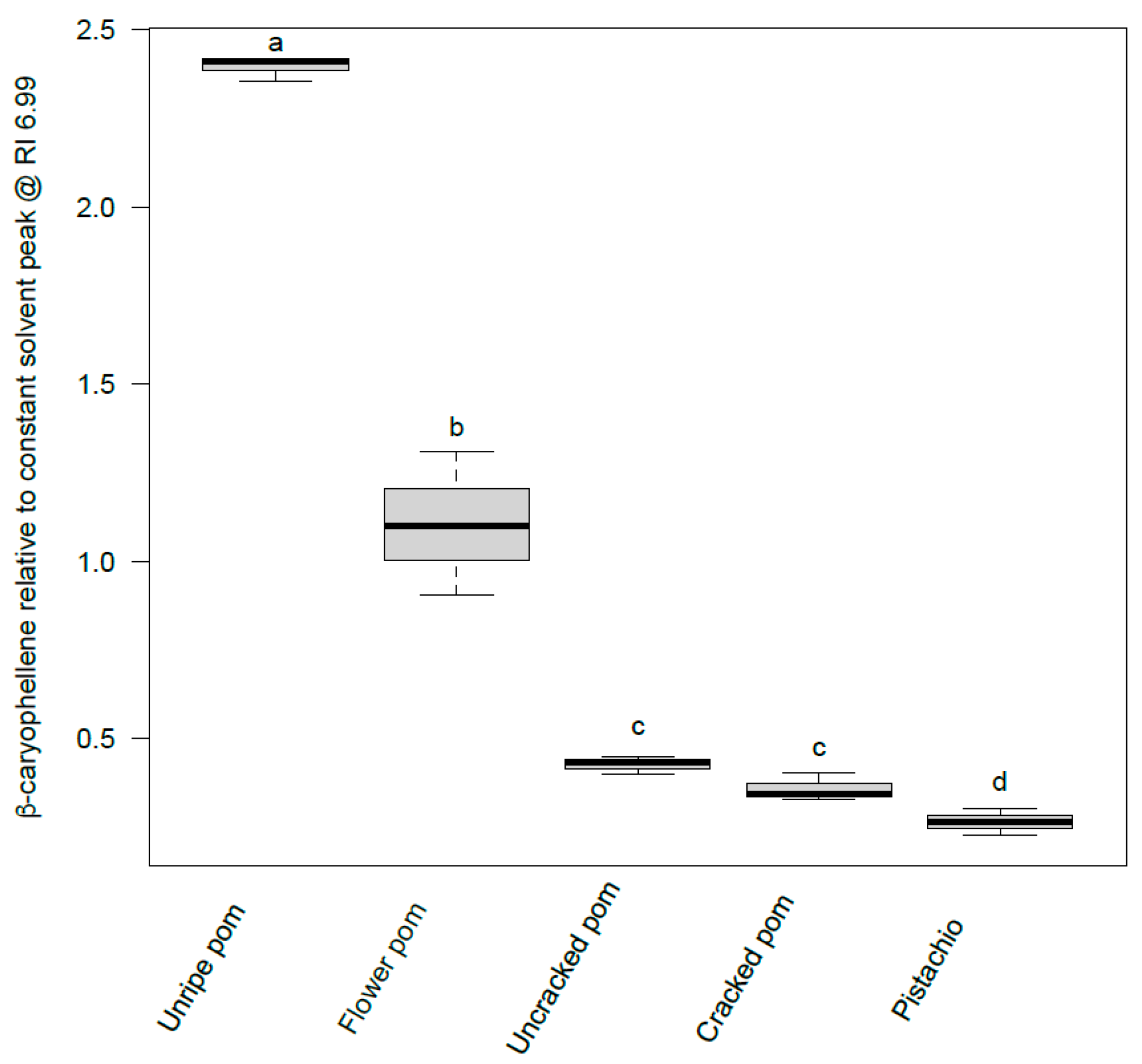 Applied Sciences | Free Full-Text | Identification of Bioactive Plant for the Carob Moth by and GC-Orbitrap MS | HTML