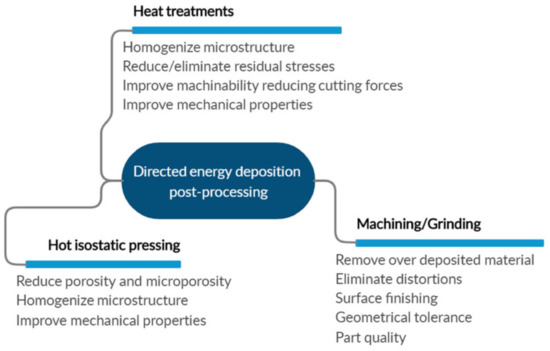 The Current State of Research of Wire Arc Additive