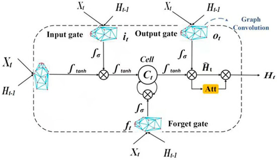 An Attention Enhanced Spatial–Temporal Graph Convolutional LSTM Network ...