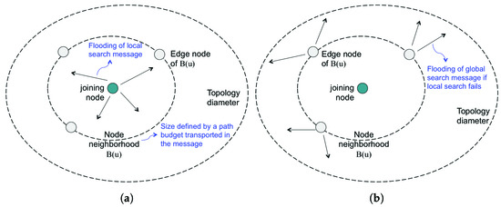 A Multicast Routing Scheme for the Internet: Simulation and ...