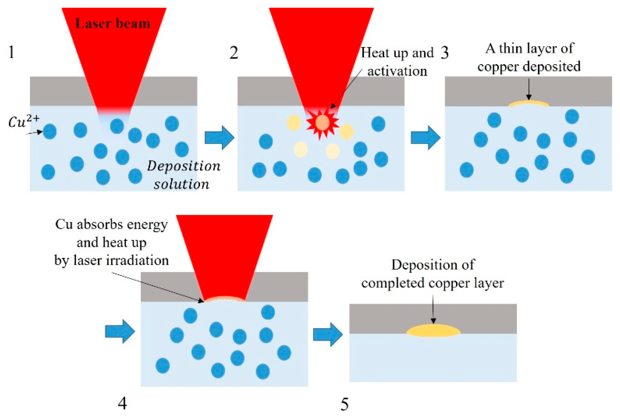 Applied Sciences Free FullText Fast Fabrication of Conductive