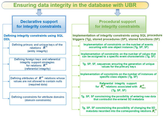 Ensuring Data Integrity in Databases with the Universal Basis of Relations