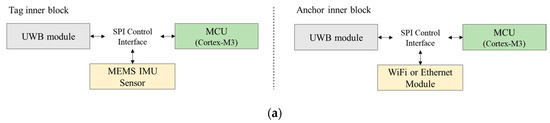 UWB and MEMS IMU Integrated Positioning Algorithm for a Work-Tool ...