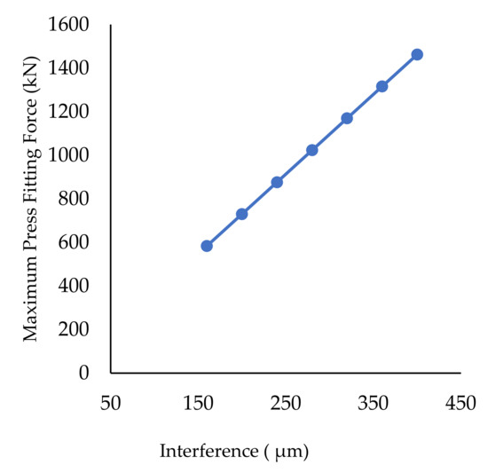 Applied Sciences Free FullText Railway Axle and Wheel Assembly PressFitting Force