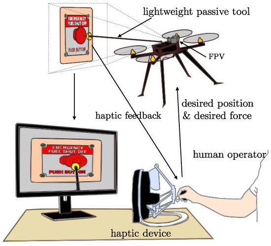 Applied Sciences Free FullText Aerial TeleManipulation with