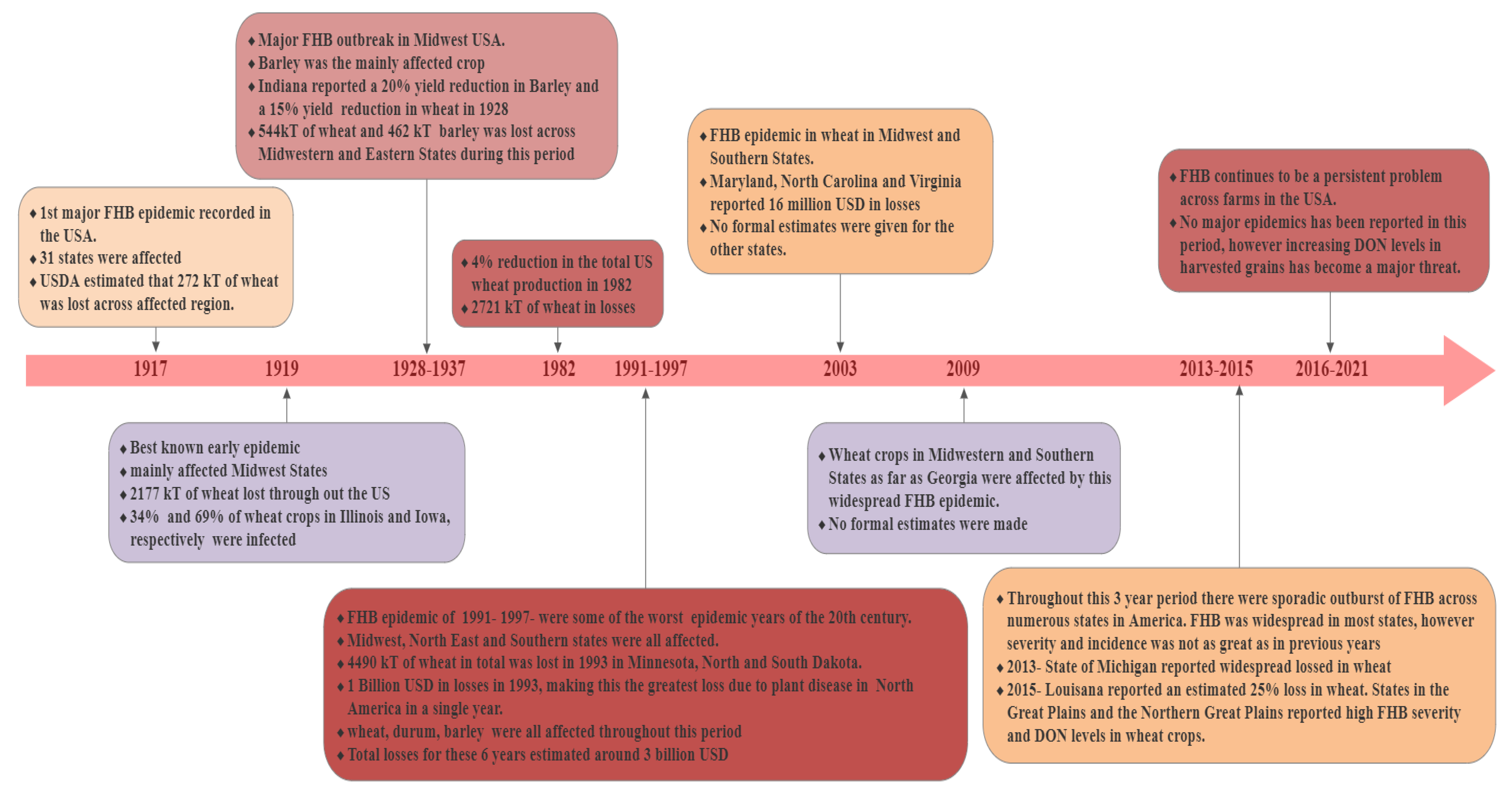 Applied Sciences Free Full Text Evolution Of Fusarium Head Blight Management In Wheat Scientific Perspectives On Biological Control Agents And Crop Genotypes Protocooperation