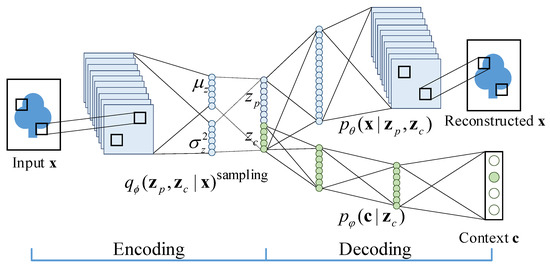Variational Bayesian Approach to Condition-Invariant Feature Extraction ...