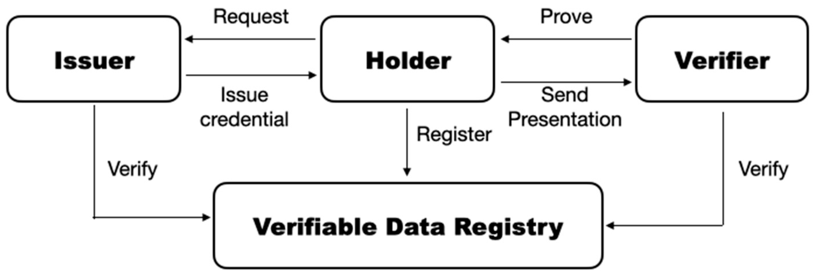 Request credentials