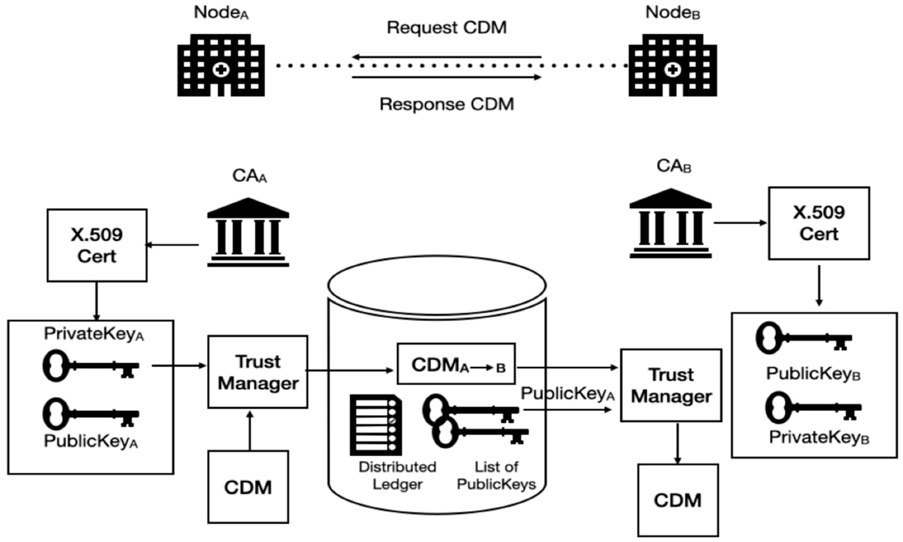 An Empirical Study of a Trustworthy Cloud Common Data Model Using ...
