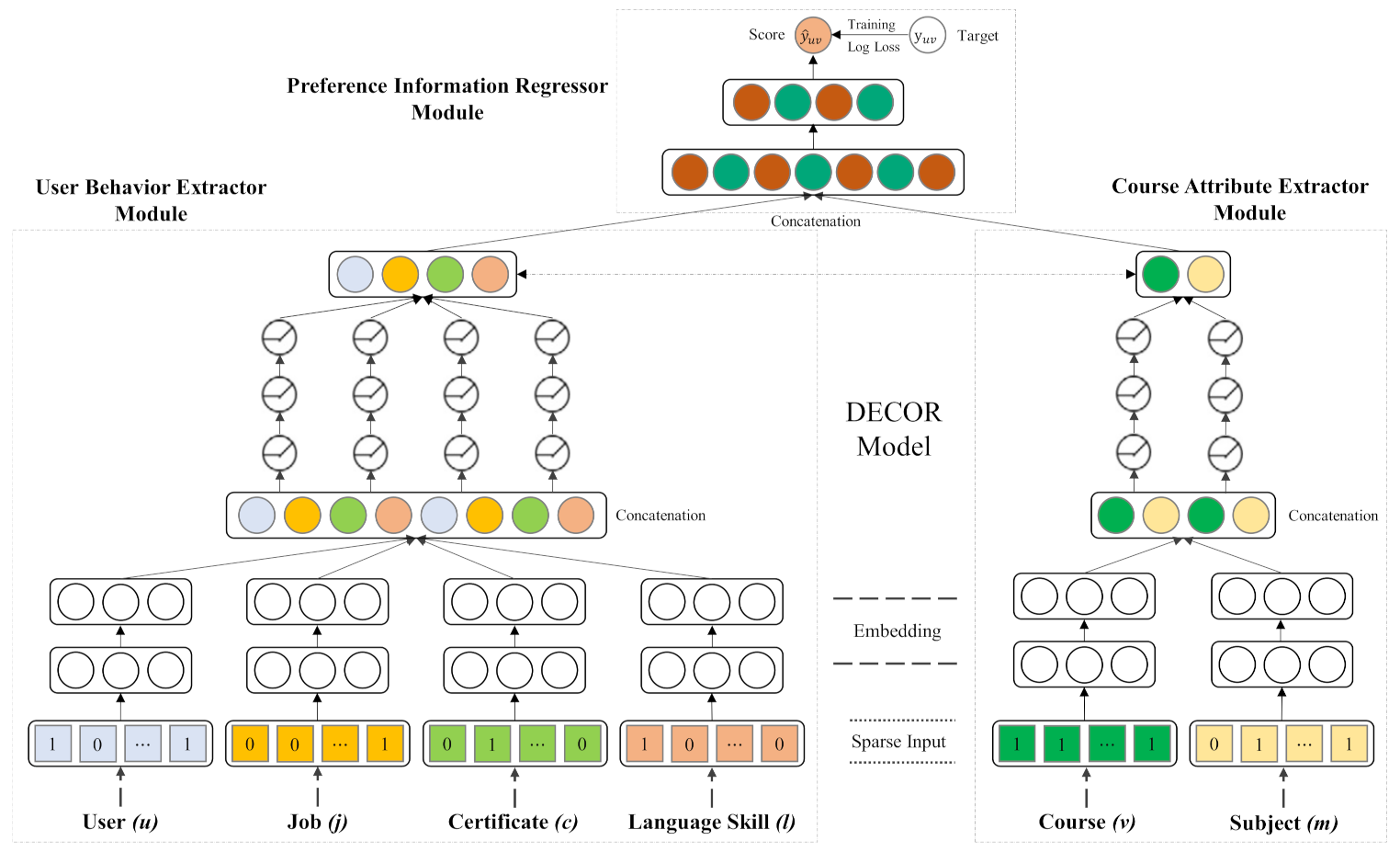 Recommendation system neural sales network
