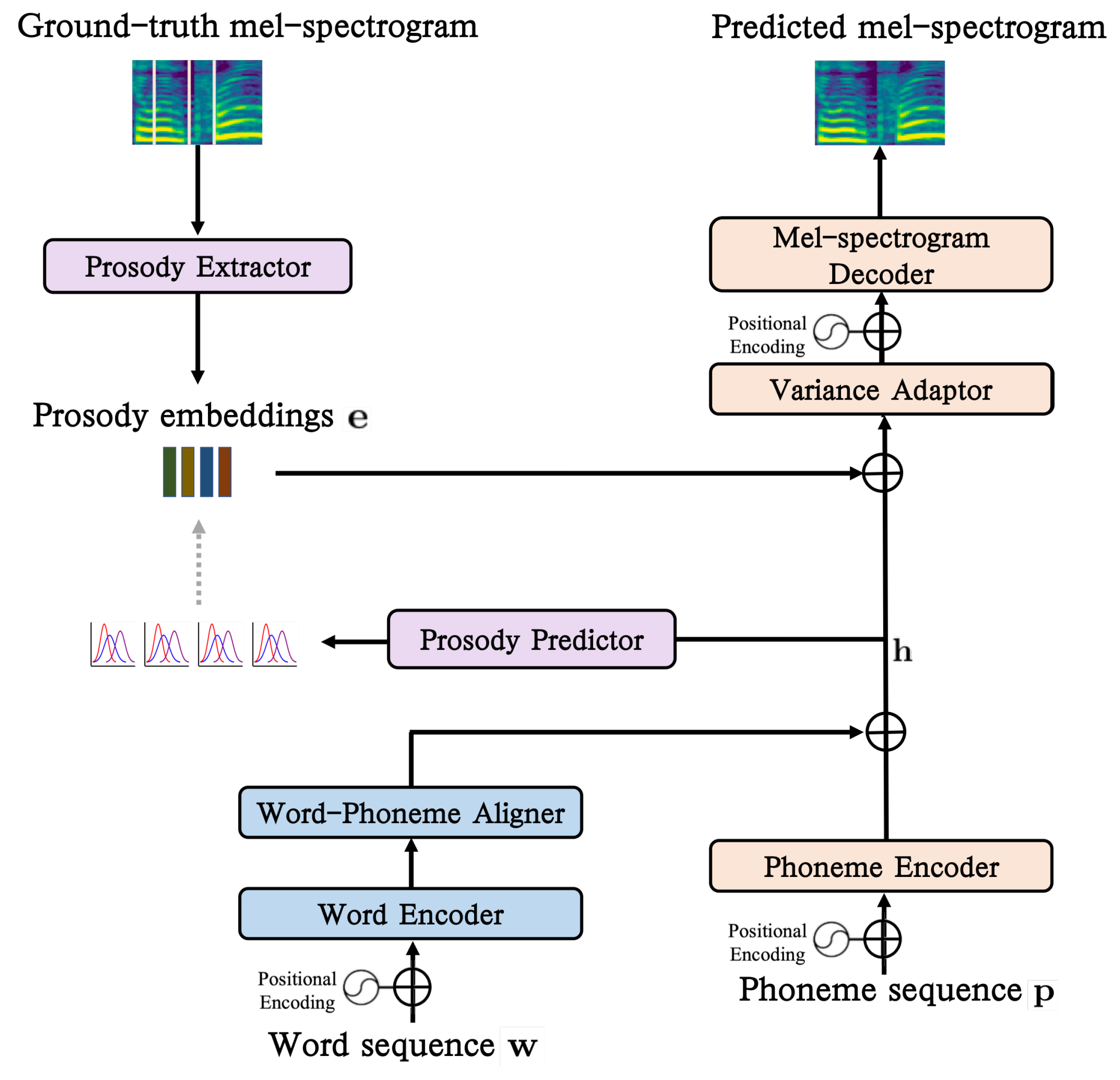 Acoustic Encoding