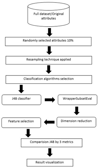 Accuracy results of DDM + Naive Bayes in the artificial datasets