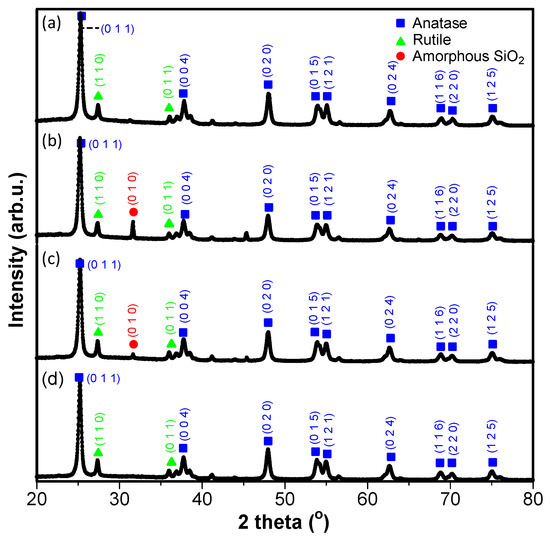 Photocatalytic Phenol Degradation by Silica-Modified Titanium Dioxide