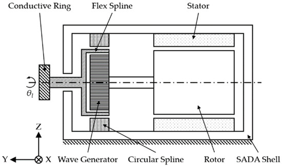 Sada Code Solar Array Drive Simulation and Experimental Research on the Disturbance Behavior of a ...