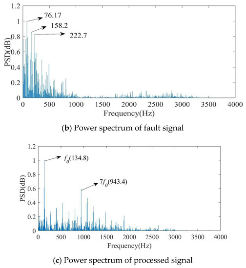 A Novel Fault Feature Extraction Method for Bearing Rolling