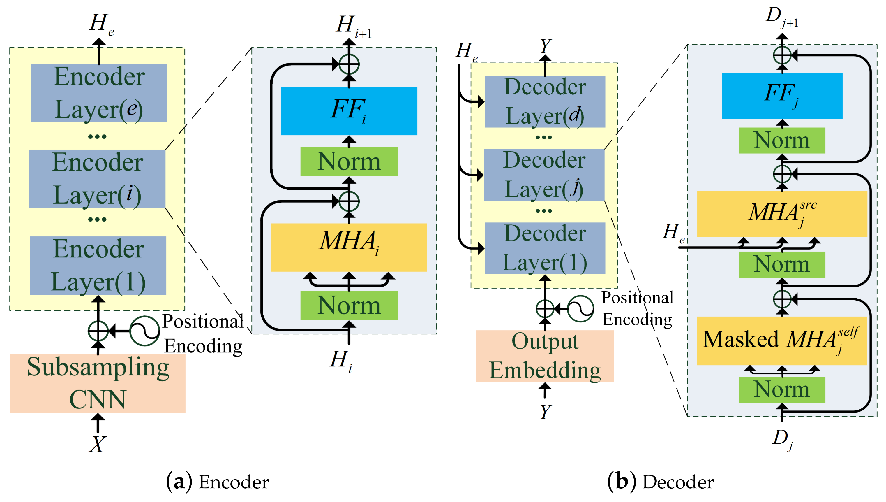 Applied Sciences | Free Full-Text | Improving Transformer Based End-to-End  Code-Switching Speech Recognition Using Language Identification