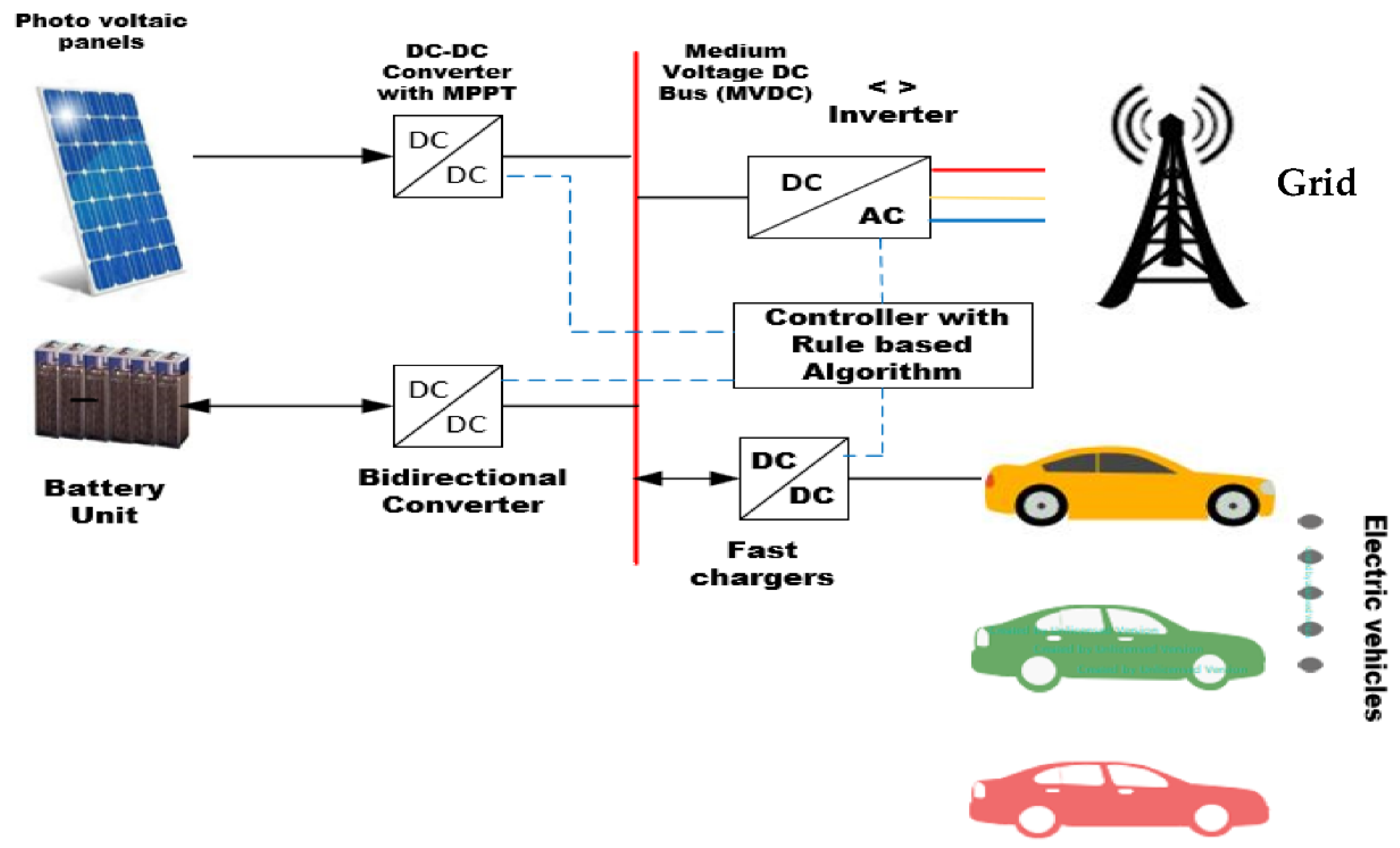 Applied Sciences Free Full Text Novel Supervisory Management Scheme Of Hybrid Sun Empowered Grid Assisted Microgrid For Rapid Electric Vehicles Charging Area Html