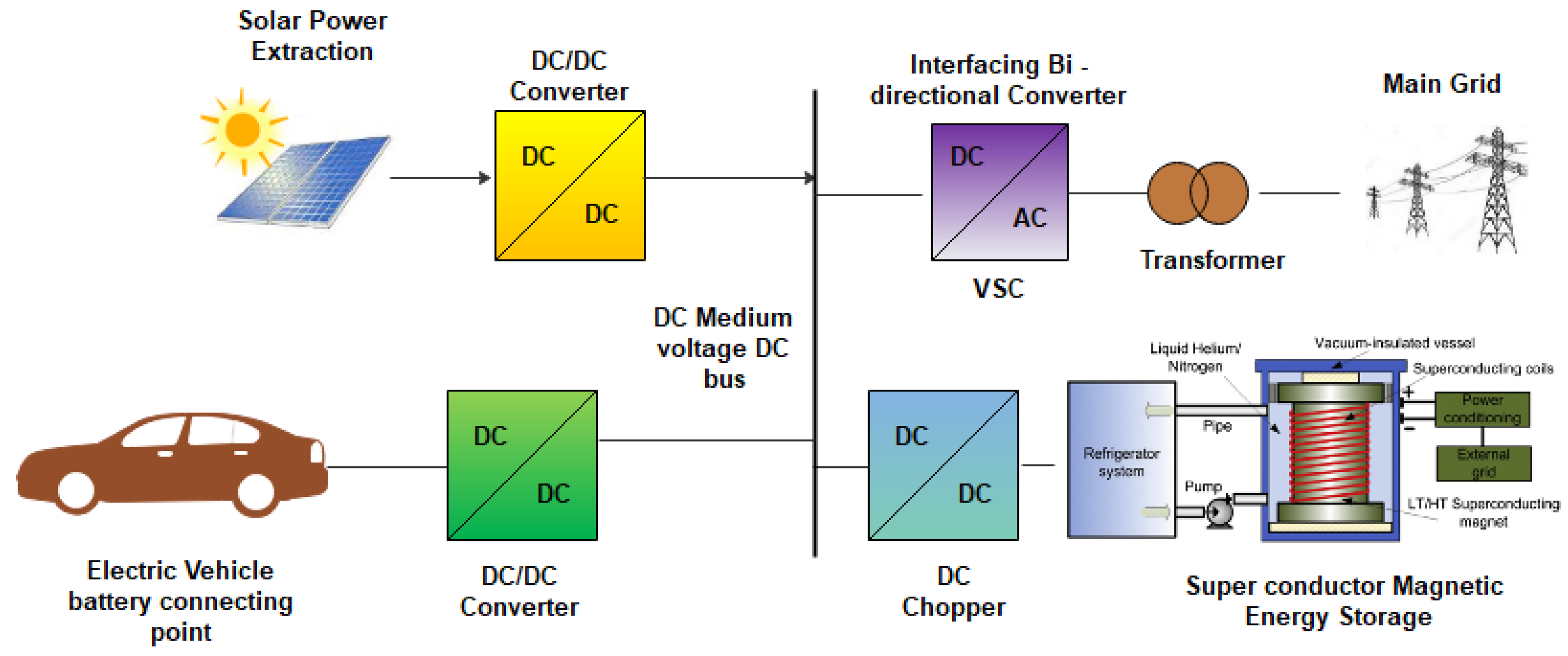 Applied Sciences Free Full Text Novel Supervisory Management Scheme Of Hybrid Sun Empowered Grid Assisted Microgrid For Rapid Electric Vehicles Charging Area Html