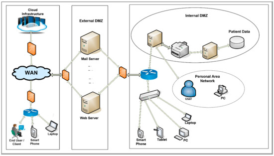 Applied Sciences | Free Full-Text | Firewall Best Practices for ...