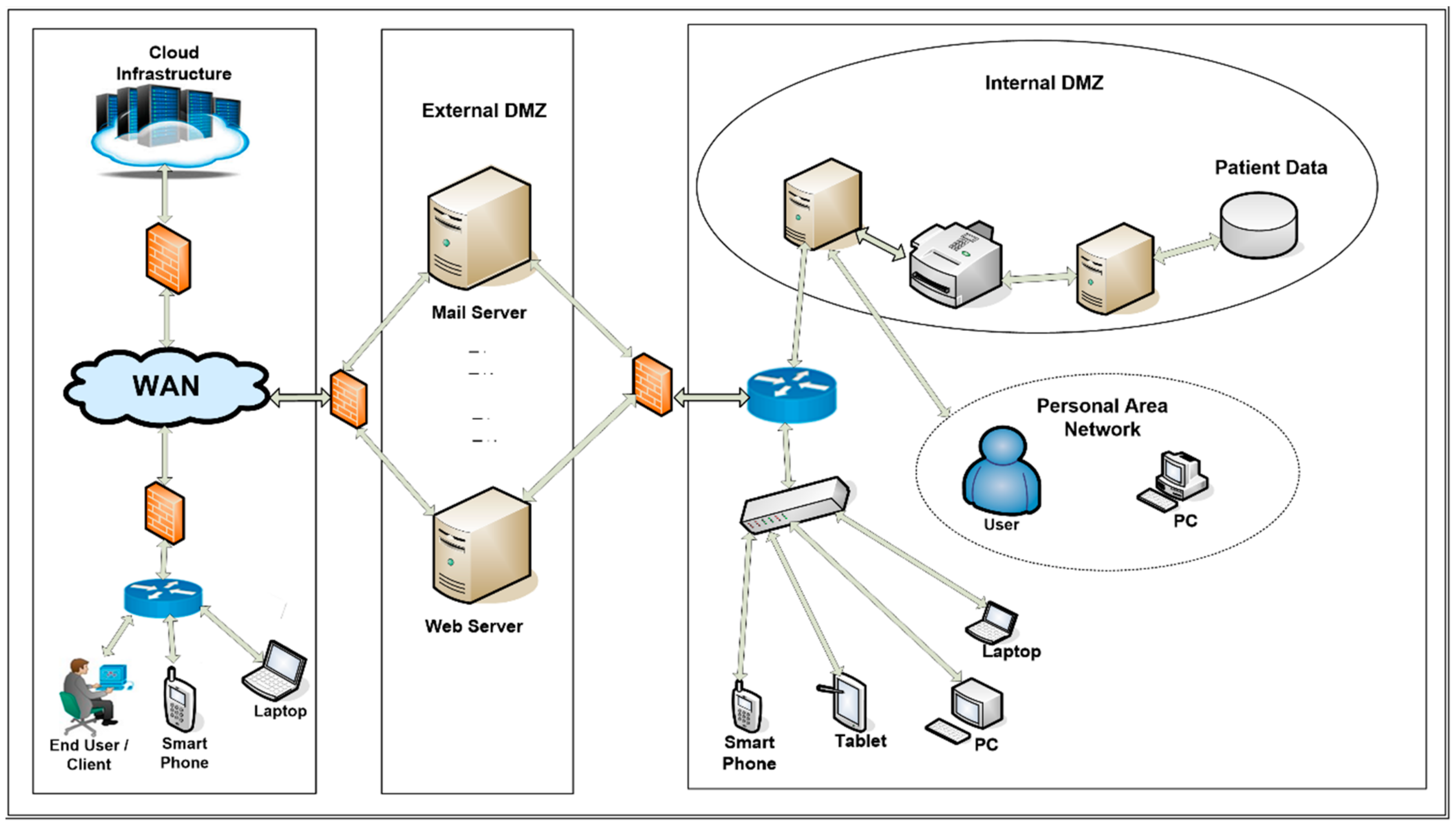 Dmz Network Topology